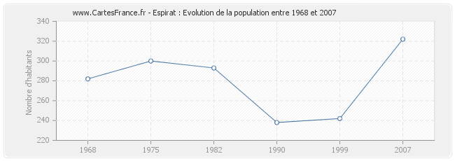Population Espirat