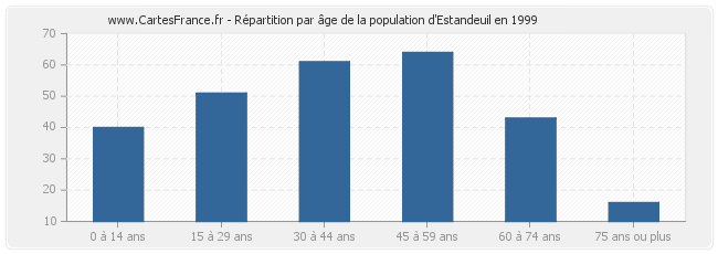 Répartition par âge de la population d'Estandeuil en 1999
