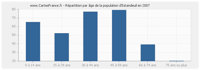 Répartition par âge de la population d'Estandeuil en 2007