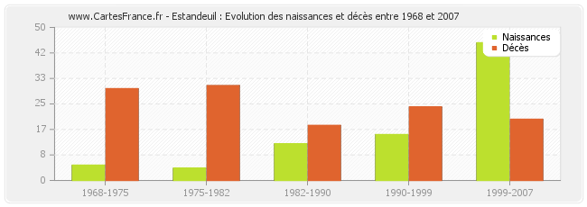 Estandeuil : Evolution des naissances et décès entre 1968 et 2007