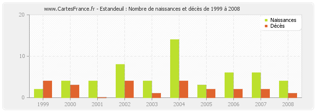 Estandeuil : Nombre de naissances et décès de 1999 à 2008