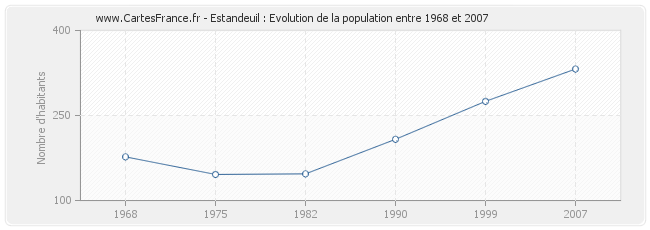 Population Estandeuil