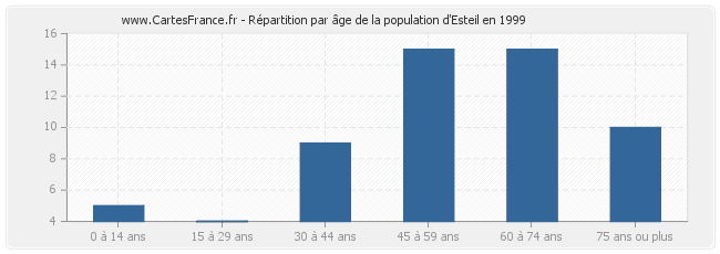 Répartition par âge de la population d'Esteil en 1999