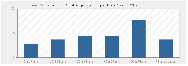 Répartition par âge de la population d'Esteil en 2007