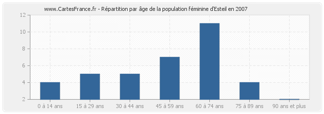 Répartition par âge de la population féminine d'Esteil en 2007