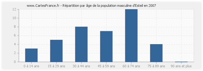 Répartition par âge de la population masculine d'Esteil en 2007