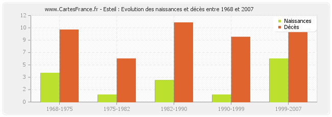 Esteil : Evolution des naissances et décès entre 1968 et 2007