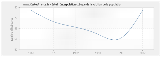 Esteil : Interpolation cubique de l'évolution de la population