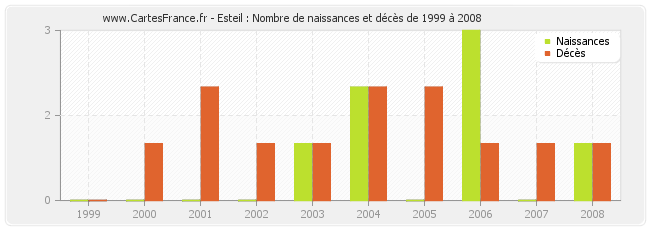 Esteil : Nombre de naissances et décès de 1999 à 2008