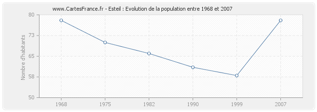Population Esteil