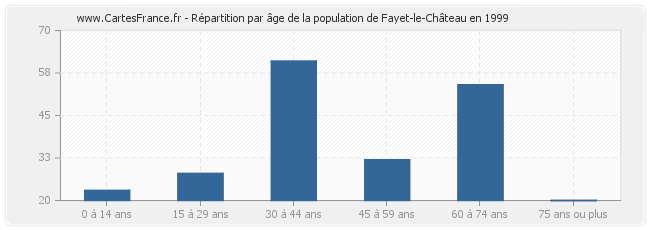 Répartition par âge de la population de Fayet-le-Château en 1999