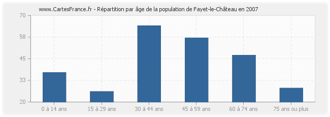 Répartition par âge de la population de Fayet-le-Château en 2007
