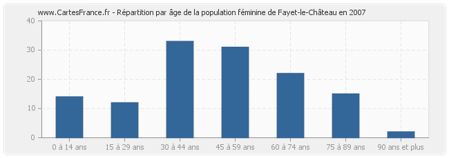 Répartition par âge de la population féminine de Fayet-le-Château en 2007