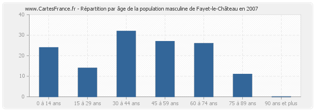Répartition par âge de la population masculine de Fayet-le-Château en 2007