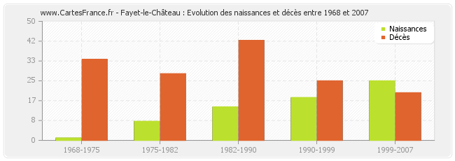 Fayet-le-Château : Evolution des naissances et décès entre 1968 et 2007