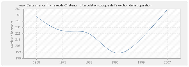 Fayet-le-Château : Interpolation cubique de l'évolution de la population