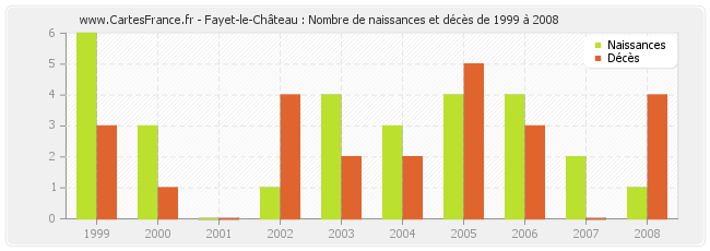 Fayet-le-Château : Nombre de naissances et décès de 1999 à 2008