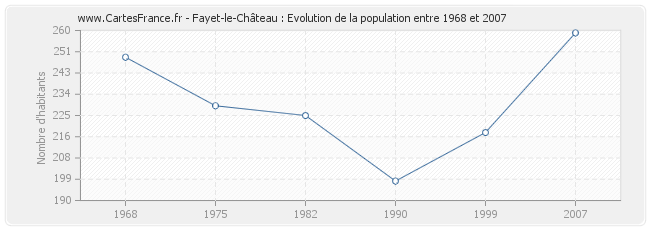 Population Fayet-le-Château