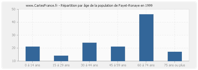 Répartition par âge de la population de Fayet-Ronaye en 1999