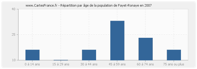 Répartition par âge de la population de Fayet-Ronaye en 2007