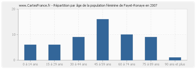 Répartition par âge de la population féminine de Fayet-Ronaye en 2007