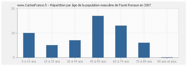 Répartition par âge de la population masculine de Fayet-Ronaye en 2007