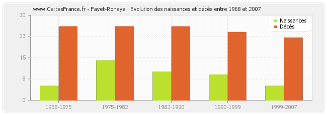 Fayet-Ronaye : Evolution des naissances et décès entre 1968 et 2007