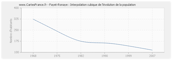 Fayet-Ronaye : Interpolation cubique de l'évolution de la population