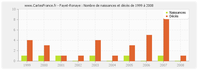 Fayet-Ronaye : Nombre de naissances et décès de 1999 à 2008