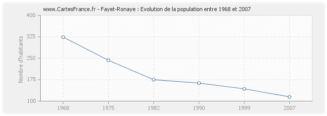Population Fayet-Ronaye