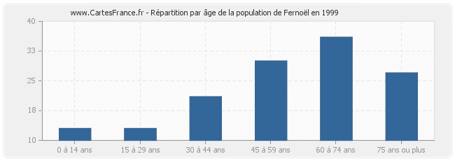 Répartition par âge de la population de Fernoël en 1999