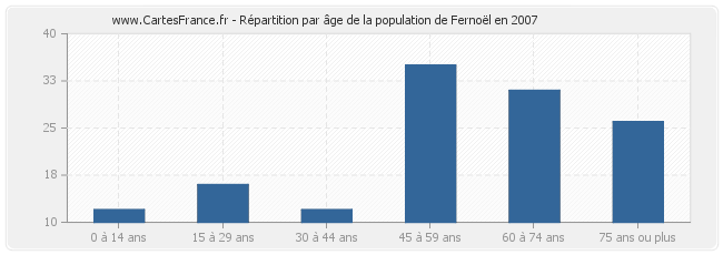 Répartition par âge de la population de Fernoël en 2007