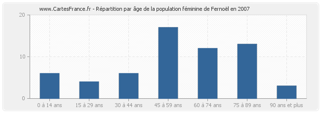 Répartition par âge de la population féminine de Fernoël en 2007