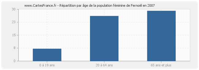 Répartition par âge de la population féminine de Fernoël en 2007