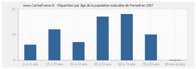 Répartition par âge de la population masculine de Fernoël en 2007