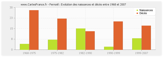 Fernoël : Evolution des naissances et décès entre 1968 et 2007