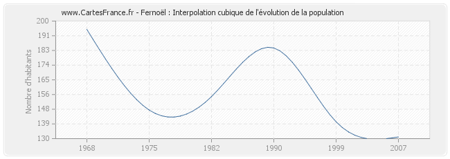 Fernoël : Interpolation cubique de l'évolution de la population