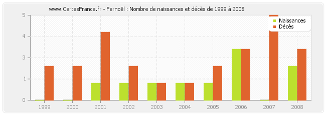 Fernoël : Nombre de naissances et décès de 1999 à 2008
