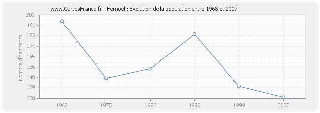 Population Fernoël