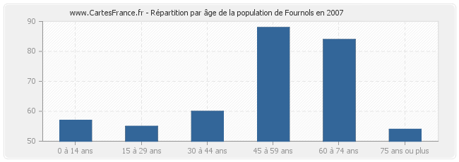Répartition par âge de la population de Fournols en 2007