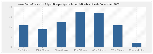 Répartition par âge de la population féminine de Fournols en 2007