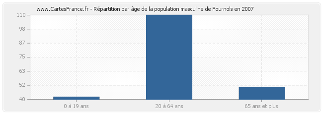Répartition par âge de la population masculine de Fournols en 2007