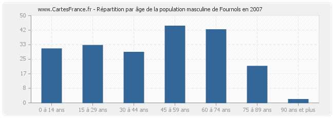 Répartition par âge de la population masculine de Fournols en 2007