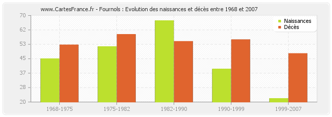 Fournols : Evolution des naissances et décès entre 1968 et 2007