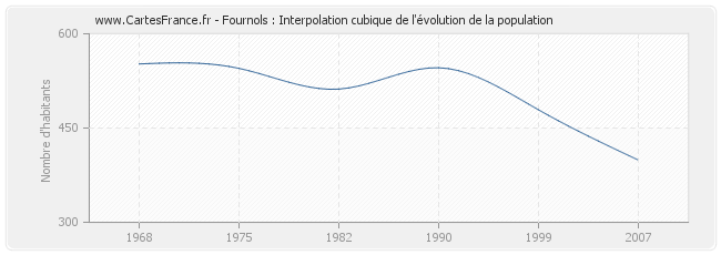 Fournols : Interpolation cubique de l'évolution de la population
