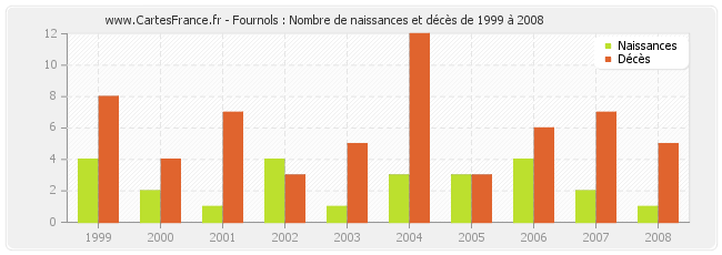 Fournols : Nombre de naissances et décès de 1999 à 2008