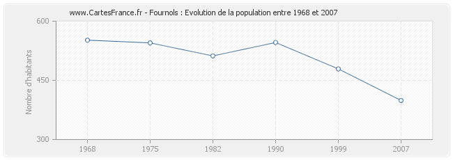 Population Fournols