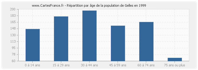 Répartition par âge de la population de Gelles en 1999