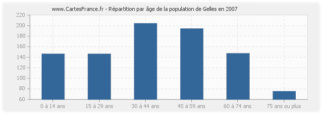 Répartition par âge de la population de Gelles en 2007