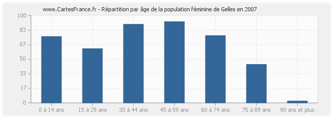 Répartition par âge de la population féminine de Gelles en 2007